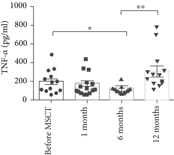 IFN-?γ?(平均值±SEM，MSCT 前 40.46±5.61 ng/ml，1 個月時 36.02±8.37 ng/ml，6 個月時 43.74±6.10 ng/ml，12 個月時 40.00±8.38 ng/ml