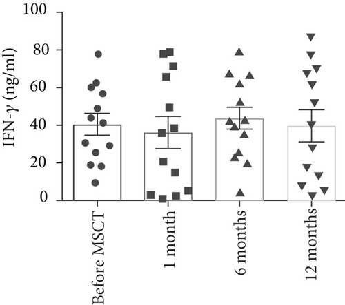 間充質(zhì)干細(xì)胞注射后 6 個月，上清液中的TNF-?α水平顯著降低。與 MSCT 前相比，1 個月和 12 個月時上清液中的 TNF-?α水平?jīng)]有顯著變化。此外，與 6 個月相比，12 個月時上清液中的 TNF-?α水平顯著增加