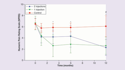 圖 2.數(shù)字疼痛評定量表。