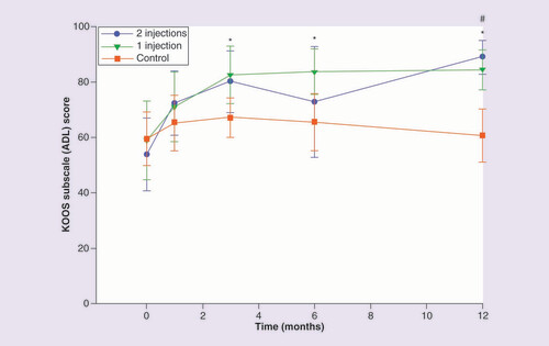 圖 5.膝關(guān)節(jié)損傷和骨關(guān)節(jié)炎結(jié)果評分日常生活活動分量表。