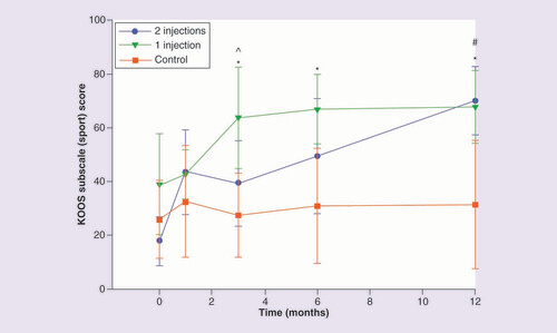 圖 6.膝關(guān)節(jié)損傷和骨關(guān)節(jié)炎結(jié)果評分運動和娛樂分量表。