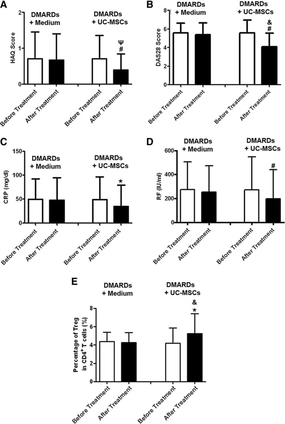 DMARDs加不含臍帶間充質(zhì)干細(xì)胞的培養(yǎng)基組與DMARDs加UC-MSCs組治療前后3個月健康評估問卷(HAQ)、28關(guān)節(jié)疾病活動度評分(DAS28)、CRP、RF及調(diào)節(jié)性T細(xì)胞評分比較。

 (A)評估HAQ評分；

(B)測定DAS28評分；

(C)評估血清CRP水平；

(D)測定血清RF水平；

(E)檢測CD4+CD25+Foxp3+調(diào)節(jié)性T細(xì)胞占CD4+T細(xì)胞的百分比。

白柱代表治療前數(shù)值，暗柱代表治療后數(shù)據(jù)。 *P < 0.05，治療前與治療后；#P < 0.01，治療前后；cP < 0.05，兩組治療后； &P < 0.01，兩組治療后。DMARDs 加培養(yǎng)基不含 UC-MSCs 組 n = 36；DMARDs 加 UC-MSCs 組 n = 58。CRP，C 反應(yīng)蛋白；RF，類風(fēng)濕因子。