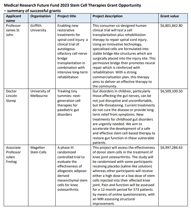 醫學研究未來基金 2023 年干細胞療法資助機會 - 成功資助摘要 醫學研究未來基金 2023 年干細胞療法資助機會 - 成功資助摘要