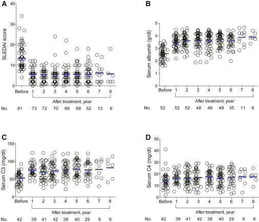 間充質(zhì)干細(xì)胞/基質(zhì)細(xì)胞移植前后的疾病活動(dòng)性和血清學(xué)變化