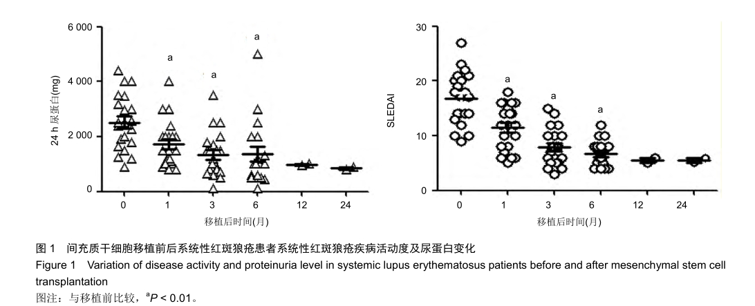 間充質(zhì)干細(xì)胞移植前后系統(tǒng)性紅斑狼瘡患者系統(tǒng)性紅斑狼瘡疾病活動(dòng)度及尿蛋白變化