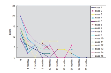 間充質(zhì)干細(xì)胞移植前后系統(tǒng)性紅斑狼瘡疾病活動(dòng)指數(shù)(SLEDAI)評(píng)分