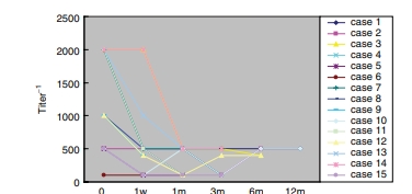 在入組時(shí)和隨訪期間抗雙DNA(dSDNA)抗體水平