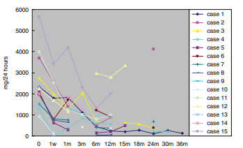 在1、3、6、12和24個(gè)月隨訪期間，間充質(zhì)干細(xì)胞移植后通常可見蛋白尿減少