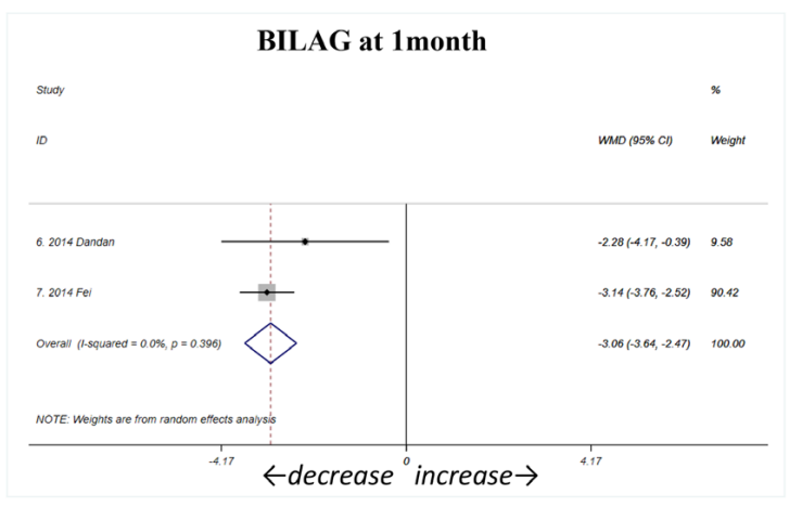 間充質干細胞治療后1個月通過BILAG評分評估的狼瘡性腎炎 (LN) 活動性顯著下降（如圖A1所示）