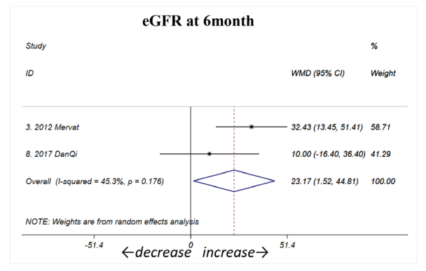 與疾病活動性同時，間充質干細胞輸注后6個月（如圖B1所示）