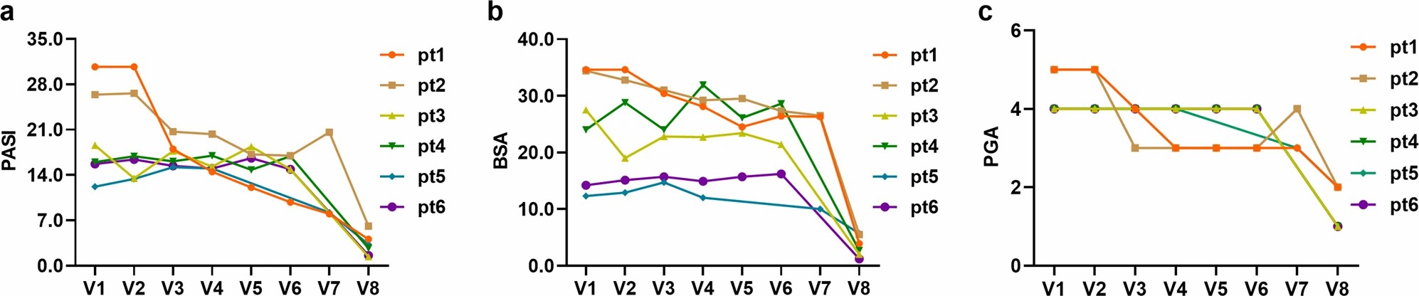 該圖：顯示了6名應(yīng)答者的三個結(jié)果測量，包括PASI評分、BSA和PGA。aPASI分?jǐn)?shù)