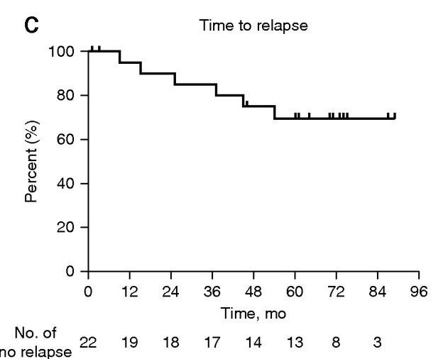 復發(fā)時間和總存活率的概率（見圖3C，圖3D）
