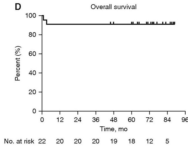 中位隨訪時間72（60，80）個月，5年總生存率為91%