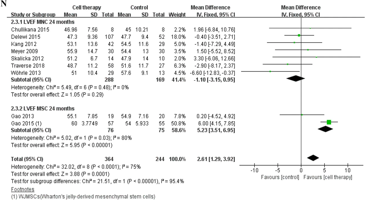 基于固定效應模型的LVEF、MACE和梗死面積差異的分析