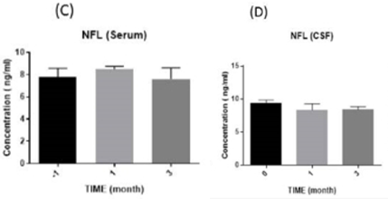 神經絲輕鏈 (NFL) 水平