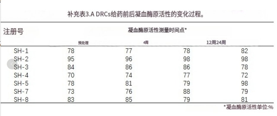 補充表3.A DRCS給藥前后凝血酶原活性的變化過程。