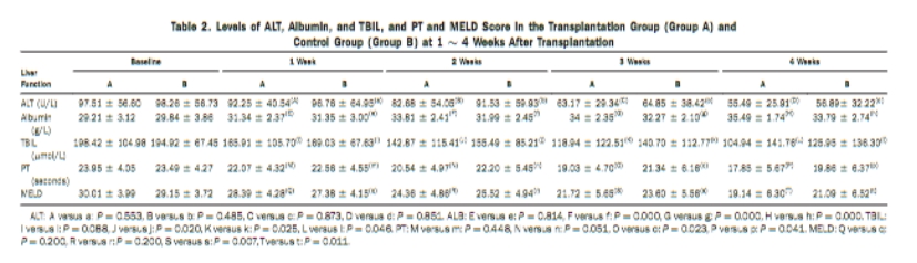 移植組（A組）與對(duì)照組（B組）移植后1～4周ALT、白蛋白、TBIL水平及PT、MELD評(píng)分