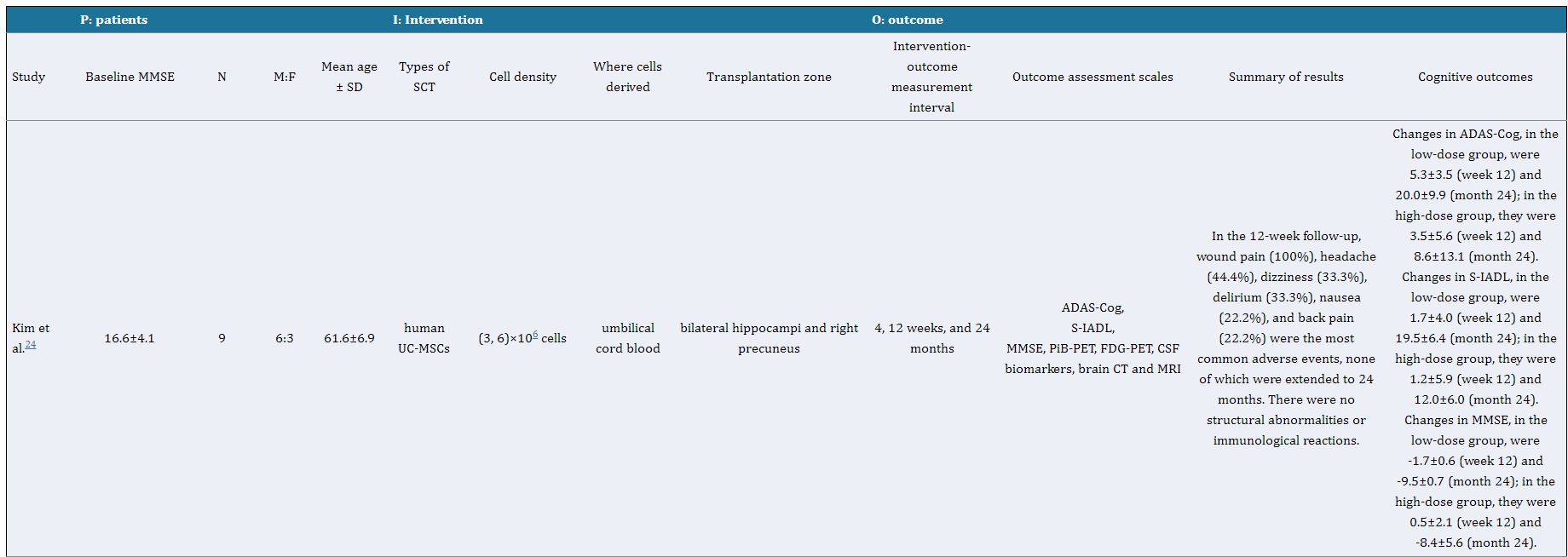 表1：干細(xì)胞治療阿爾茨海默病患者的研究特點(diǎn)及結(jié)果總結(jié)