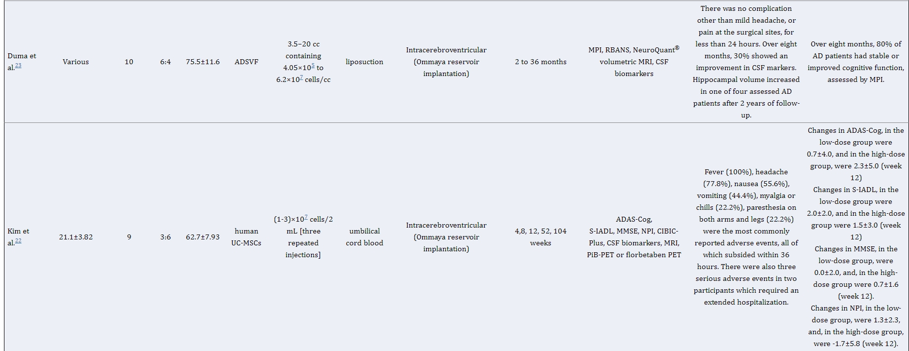 表1：干細(xì)胞治療阿爾茨海默病患者的研究特點(diǎn)及結(jié)果總結(jié)