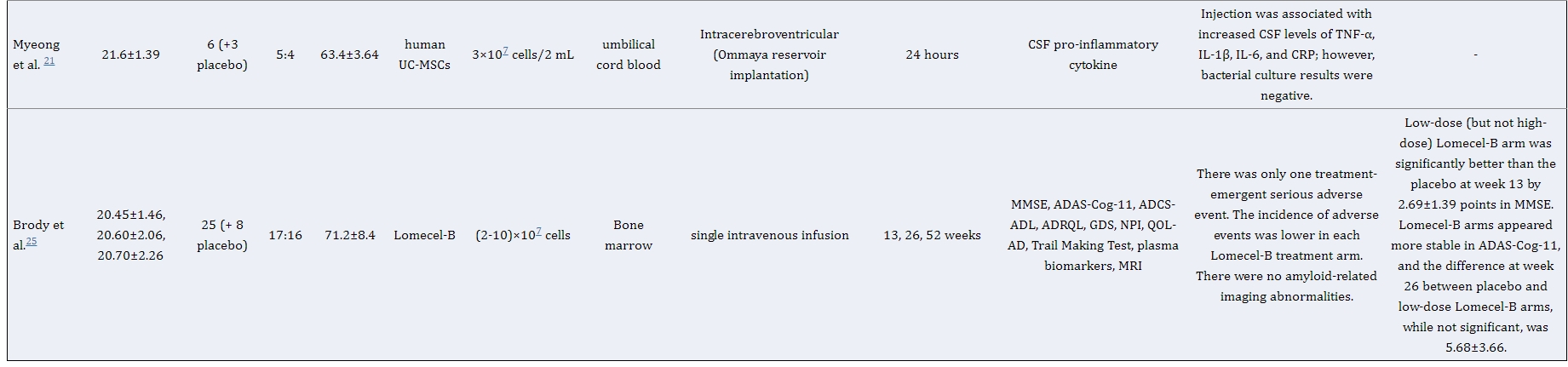 表1：干細(xì)胞治療阿爾茨海默病患者的研究特點(diǎn)及結(jié)果總結(jié)