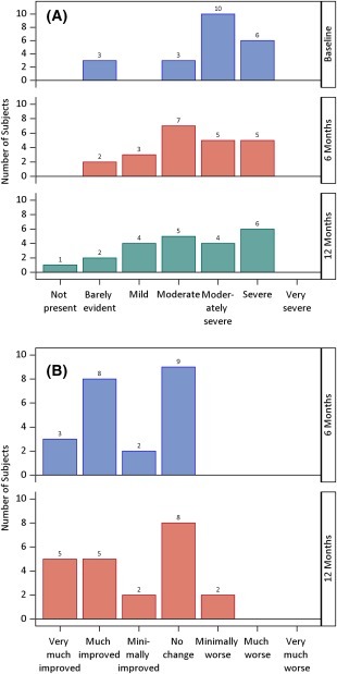 圖2：總體印象量表 (GCI)。

(圖2A)：CGI 嚴重程度隨時間的變化。

(圖2B)：6 個月和 12 個月時評估的 CGI 相對于基線的改善情況。
