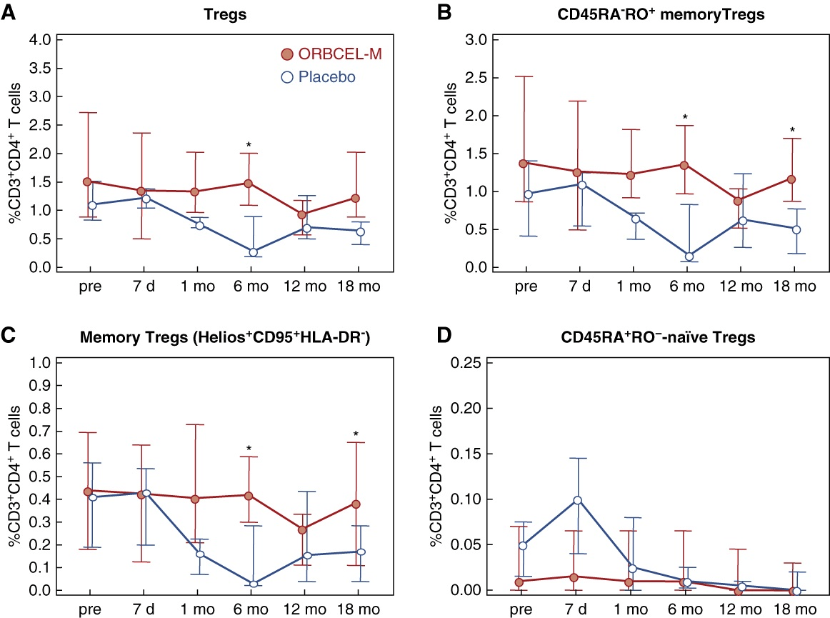 圖8：研究期間外周血 Treg 和 Treg 亞群的頻率。