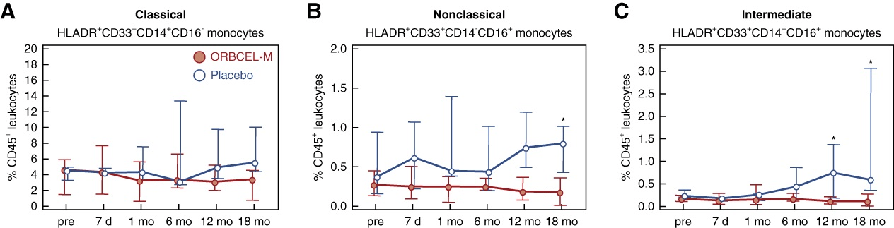 圖9：研究期間外周血單核細胞亞群的頻率。