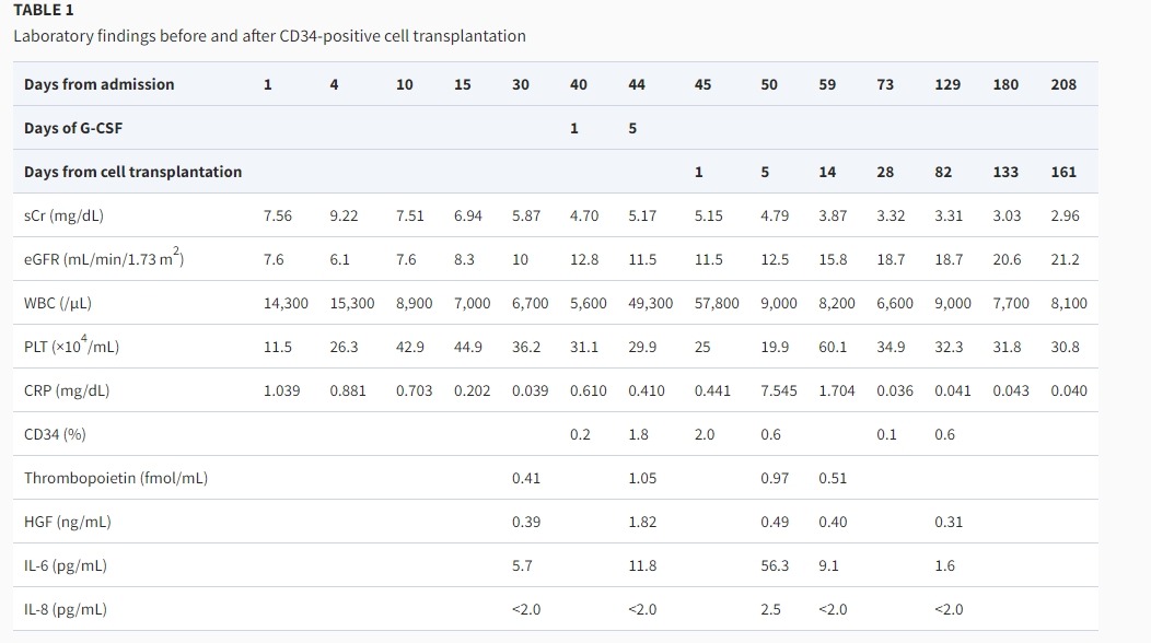 表1:CD34陽性細胞移植前后的實驗室檢查結果 表1:CD34陽性細胞移植前后的實驗室檢查結果