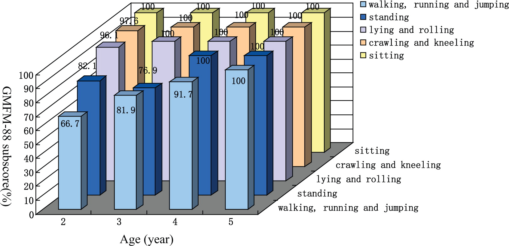 圖 1.?GMFM-88 子分數。