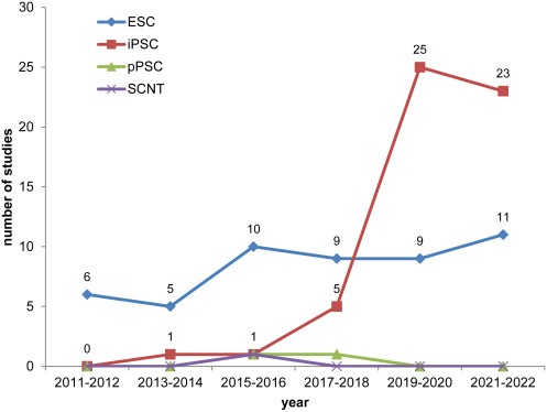 圖1：使用ESC、iPSC、體細胞核移植 (SCNT) 細胞和孤雌PSC (pPSC) 開展的研究的時間分布，開始日期在2011年1月1日至2022年12月13日期間