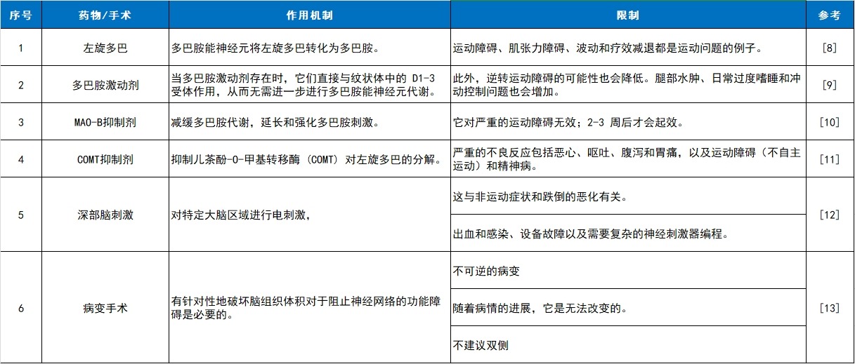 左旋多巴、多巴胺激動劑、MAO-B抑制劑、COMT抑制劑、深部腦刺激和病變手術(shù)等臨床護理。