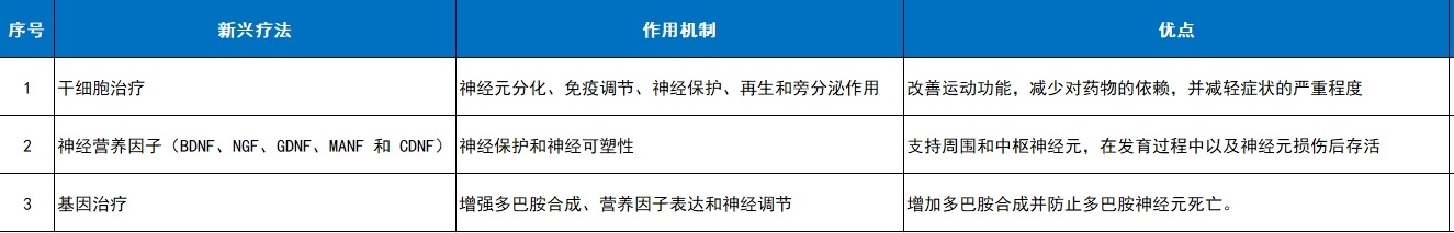 如干細(xì)胞療法、神經(jīng)營養(yǎng)因子（BDNF、NGF、GDNF、MANF和CDNF）和基因療法