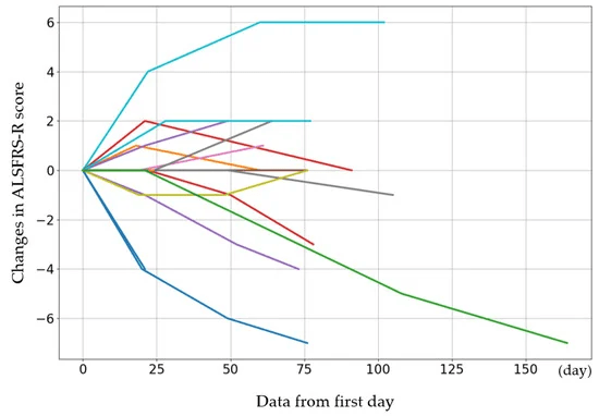 圖 1.?每個病例的初始 ALSFRS-R 評分以及第 4、8 和 12 次給藥后的評分變化。 圖 1.?每個病例的初始 ALSFRS-R 評分以及第 4、8 和 12 次給藥后的評分變化。