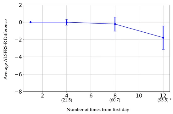 圖2:橫軸表示給藥次數(shù)。 圖2:橫軸表示給藥次數(shù)。