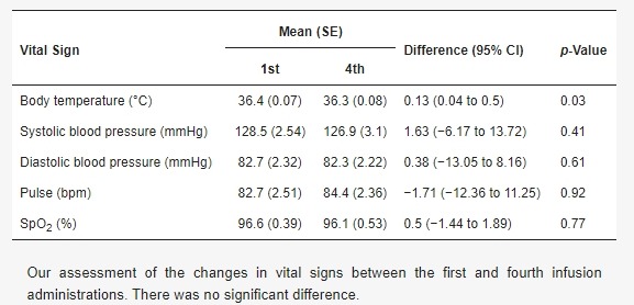 表1.?安全性結(jié)果(第一劑和第四劑前比較)。 表1.?安全性結(jié)果(第一劑和第四劑前比較)。