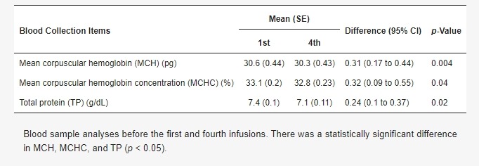 表2:安全性結(jié)果(第一劑和第四劑之前比較)。 表2:安全性結(jié)果(第一劑和第四劑之前比較)。
