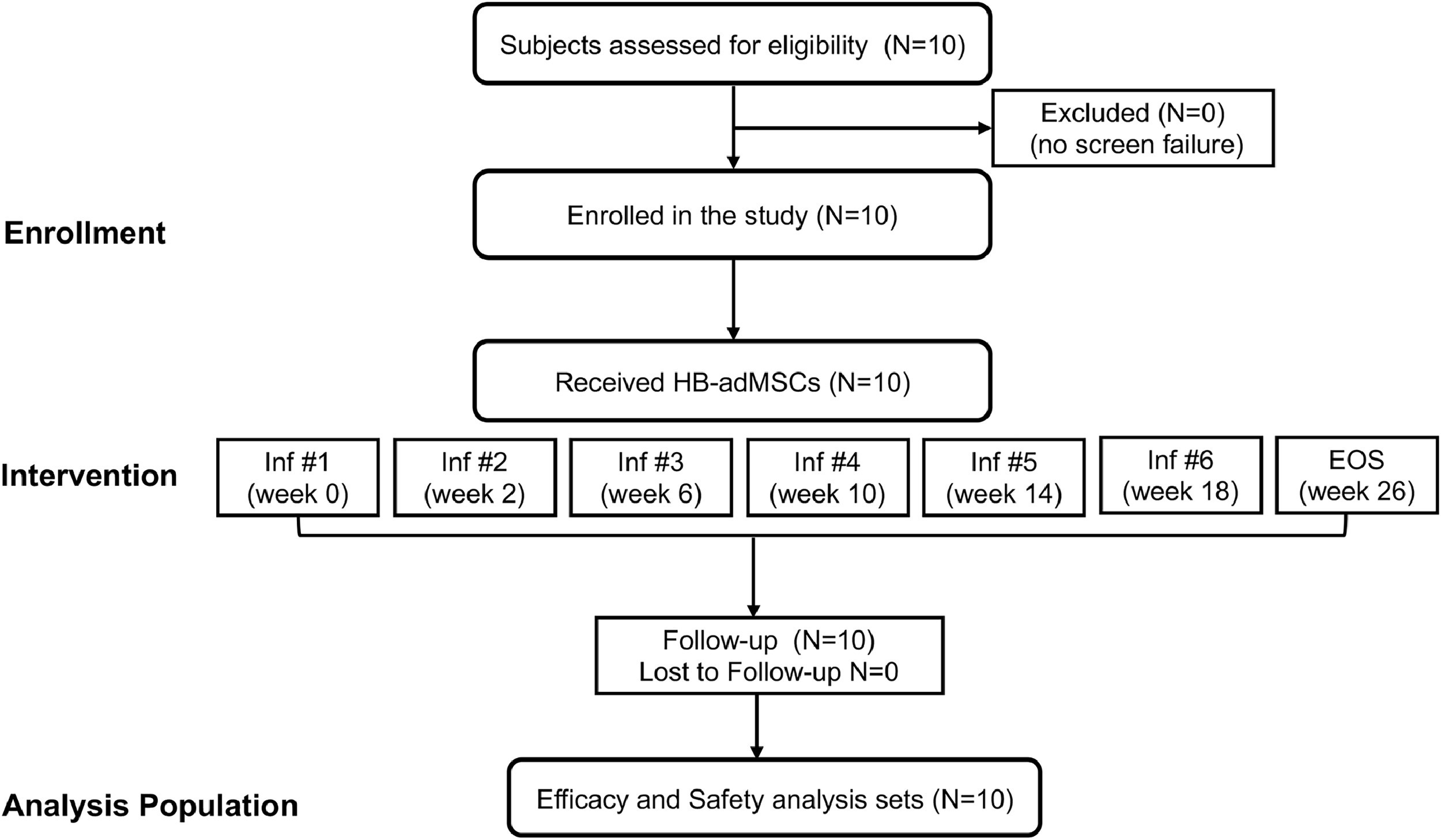 圖1：中型擴展訪問計劃的CONSORT流程圖。