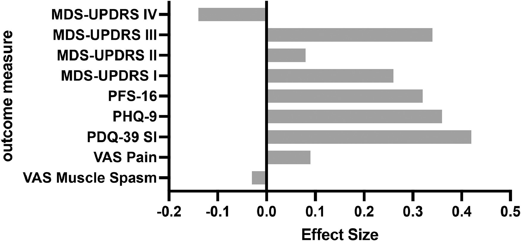 圖2：研究結束（第26周）療效結果測量的Cohen's d效應大小。