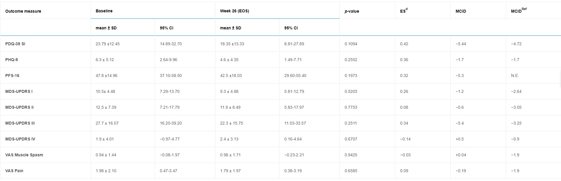 表1：N=10名受試者的療效終點從基線到研究結束（第26周）的變化。