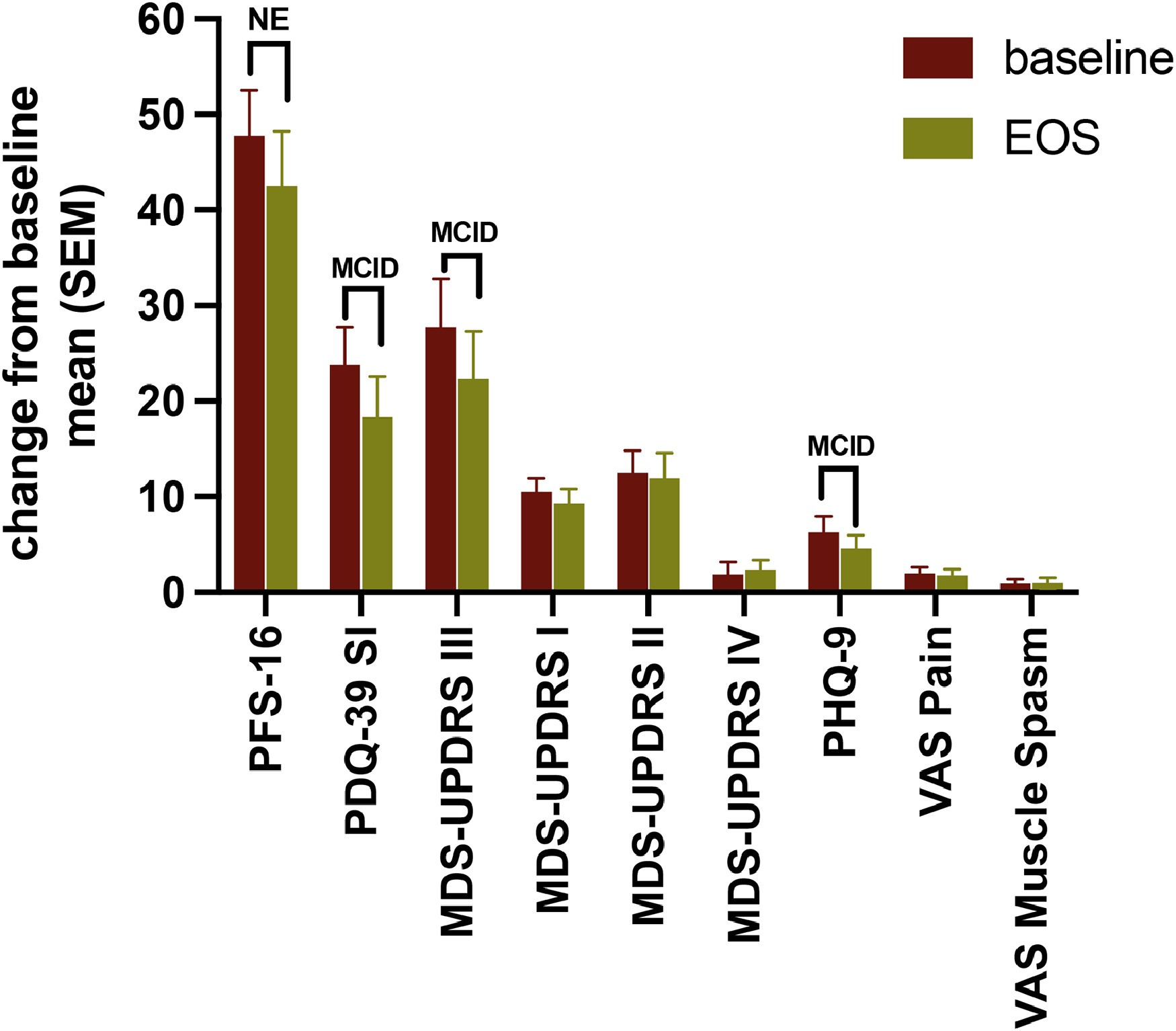 圖3：療效結果測量在EOS（第26周）時相對于基線的變化。
