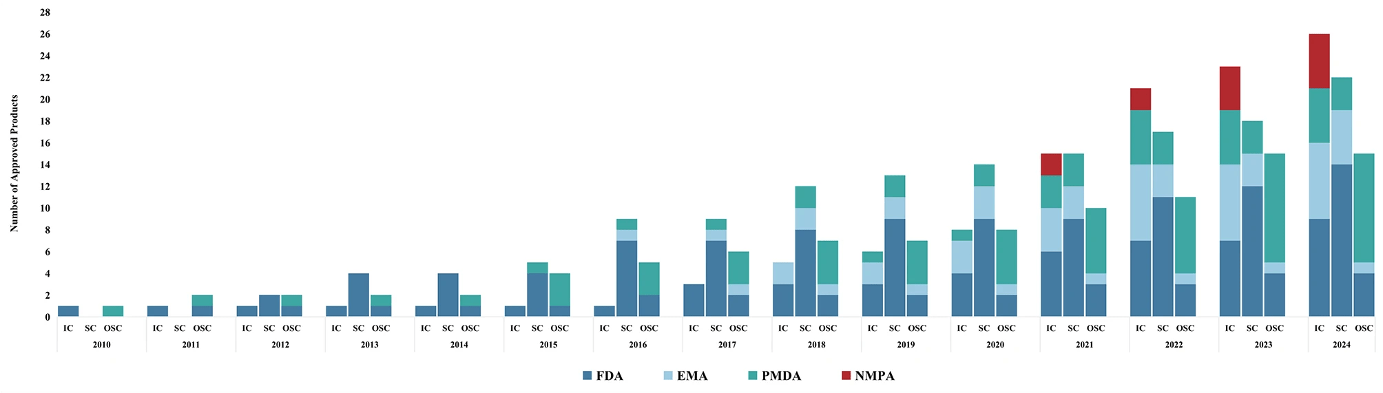 圖1：NMPA、FDA、EMA和PMDA批準上市的細胞治療產品累計數(shù)量（2010-2024年）。