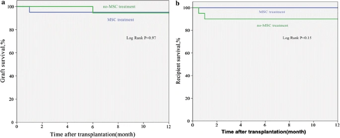 圖2:接受或不接受UC-MSC腎臟的腎臟移植受體的Kaplan-Meier生存率估計值。 圖2:接受或不接受UC-MSC腎臟的腎臟移植受體的Kaplan-Meier生存率估計值。