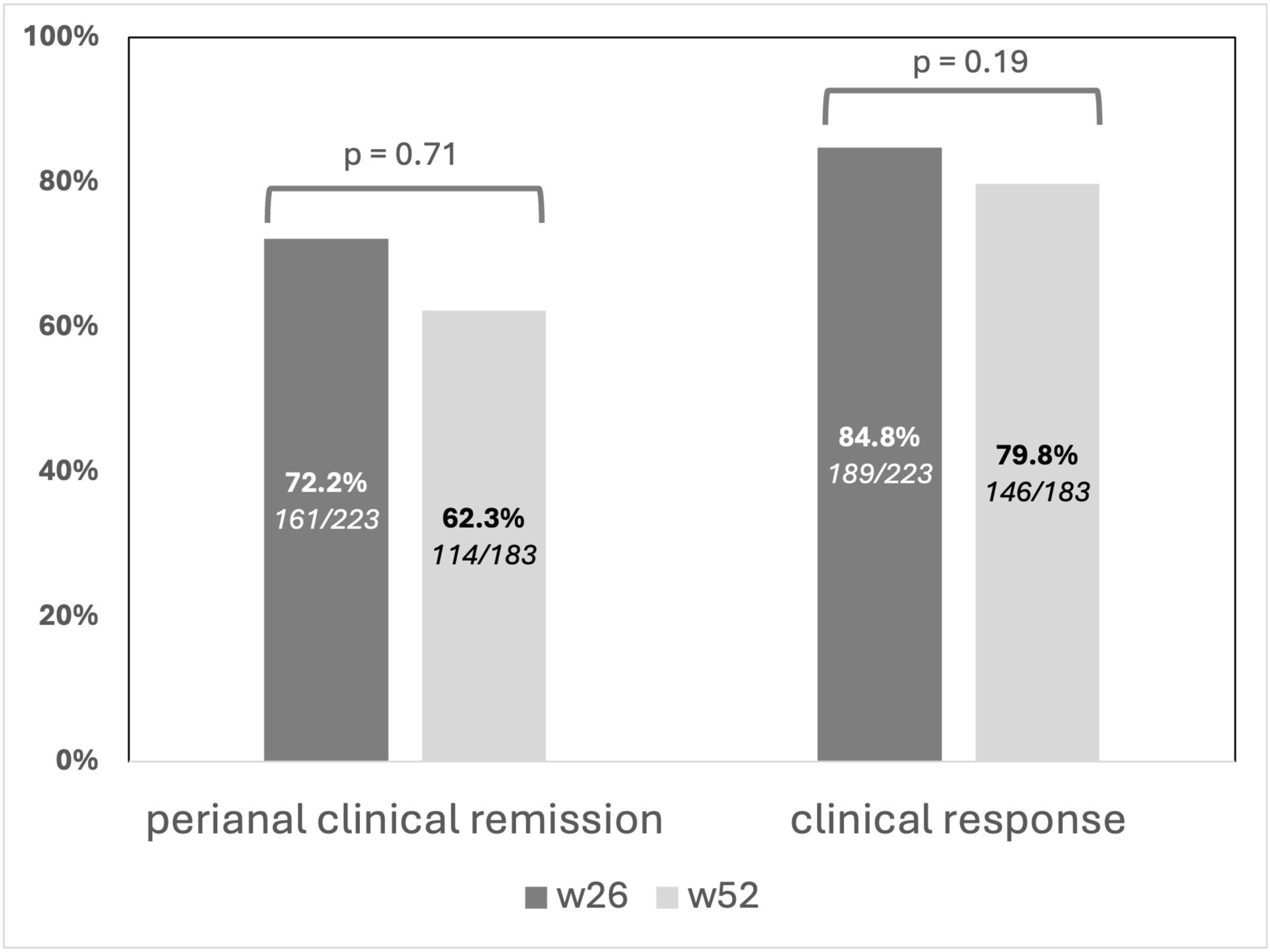 圖2：在第 26 周和第 52 周達到肛周臨床緩解和反應的患者比例。時間點和終點之間沒有顯著差異