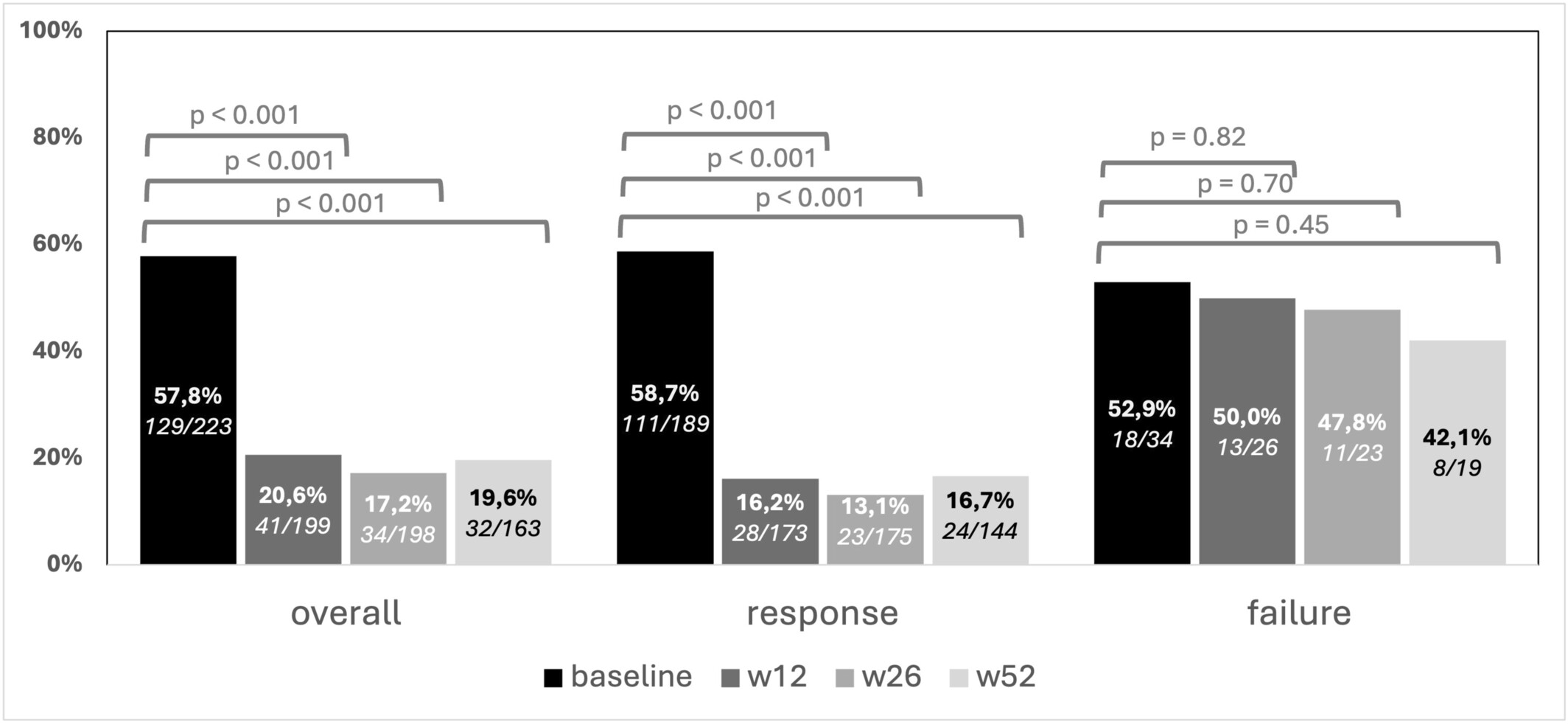 圖3：隨訪期間肛周疾病PDAI評分>4的患者比例，按第26周時達到肛周臨床緩解進行分層。在患者中，肛周疾病在治療后立即減輕。