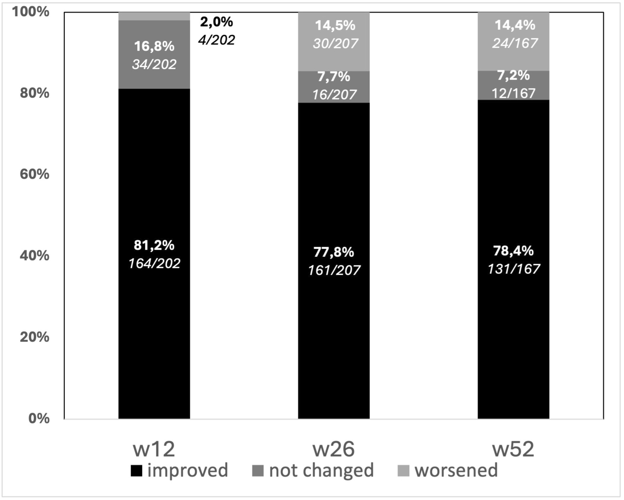 圖4：隨訪期間患者癥狀的變化，采用3點李克特量表進行測量。?大多數接受治療的患者的肛周癥狀都有所改善。
