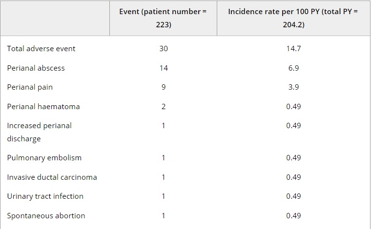 間充質干細胞治療克羅恩病的安全性分析
