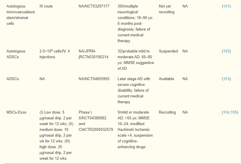 表3：脂肪間充質干細胞在AD患者中的臨床試驗
