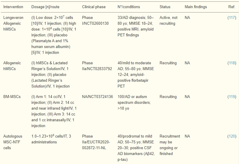 表4：骨髓間充質干細胞和造血干細胞誘導療法治療AD患者的臨床試驗