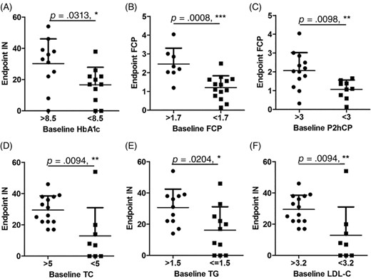 圖 5：人脫落乳牙干細胞移植治療效果的相關性分析