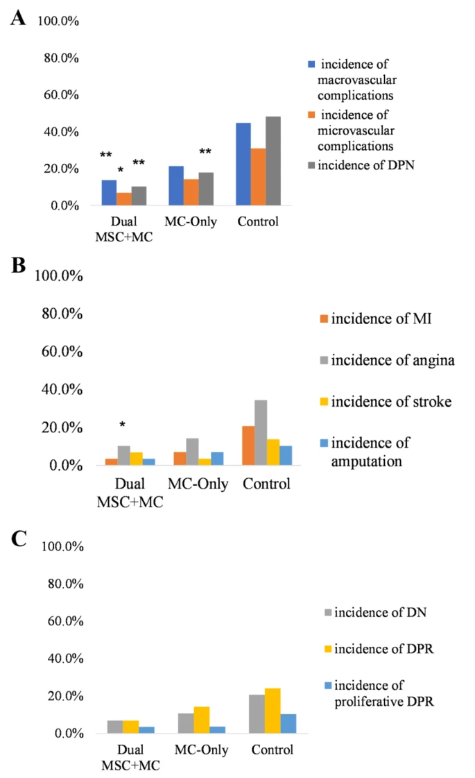 圖3：8年后雙MSC+MC、僅MC和對照組的大血管和微血管并發癥、DNP、MI、心絞痛、中風、截肢、DN、DRP和增生性DRP的發生率